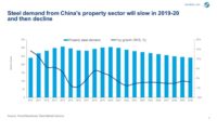 China steel demand chart