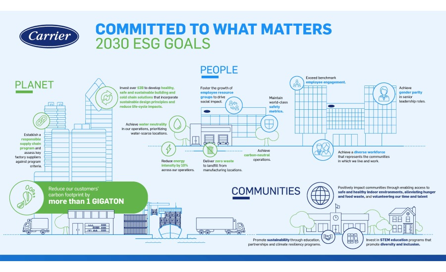 Carrier ESG Goals