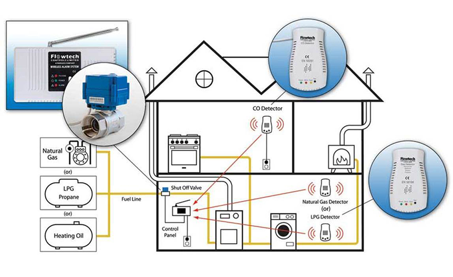 Gas Safety System
