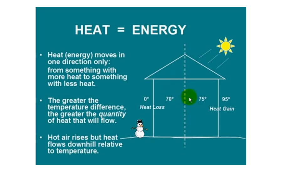 residential HVAC space heat transfer